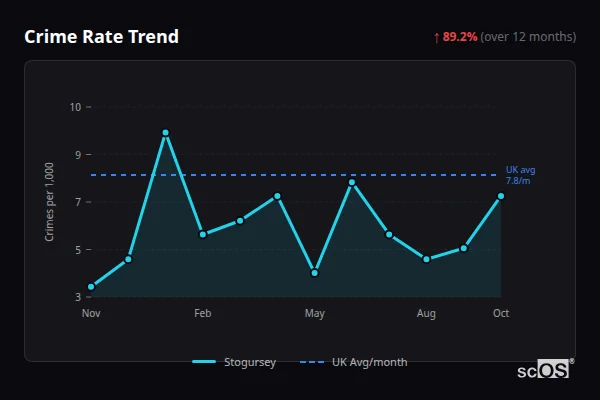 Crime Rate Trend for Stogursey - showing 89.2% increase over 12 months