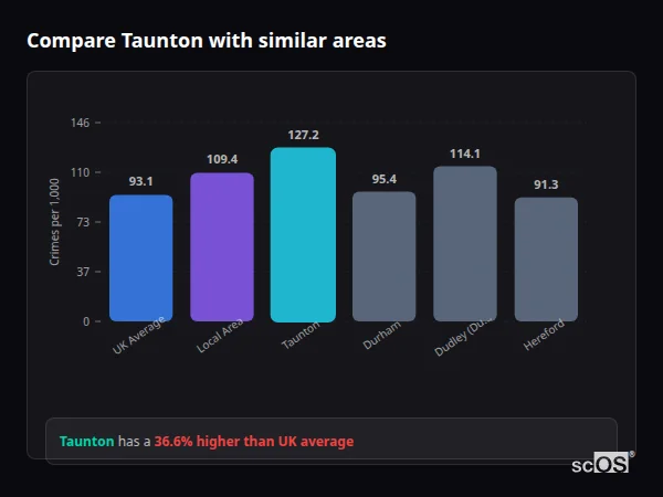 Compare Taunton with similar populations - Taunton crime rate is 36.6% higher than UK average