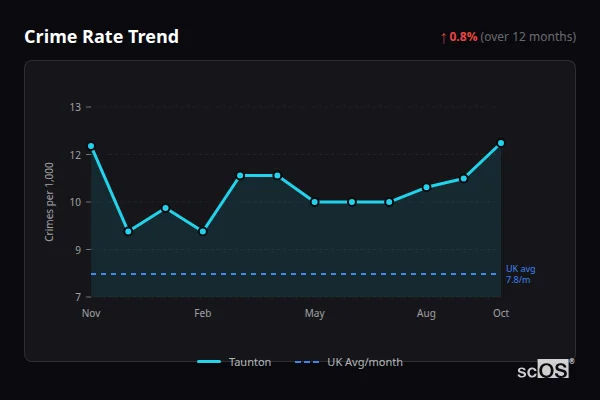 Crime Rate Trend for Taunton - showing 0.8% increase over 12 months