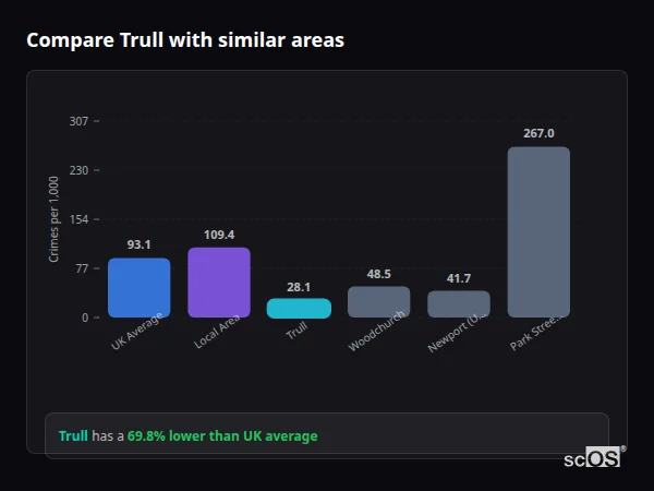 Compare Trull with similar populations Compare Trull with similar populations - Trull crime rate is 69.8% lower than UK average