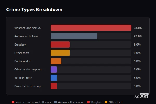 Crime Types Breakdown - Trull Crime Types Breakdown for Trull - showing Violence and sexual offences (38%), Anti-social behaviour (22%), Burglary (9%)
