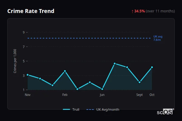Crime Rate Trend - Trull Crime Rate Trend for Trull - showing 34.5% increase over 11 months