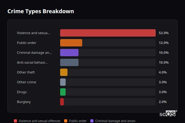 Crime Types Breakdown for Watchet - showing Violence and sexual offences (52%), Public order (12%), Criminal damage and arson (10%)