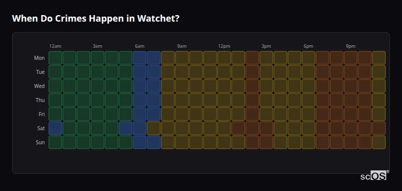 Crime time heatmap for Watchet - showing when crimes are most likely to occur by day and hour