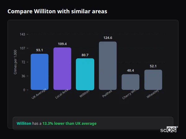 Compare Williton with similar populations - Williton crime rate is 13.3% lower than UK average