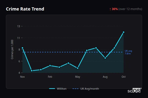 Crime Rate Trend for Williton - showing 36% increase over 12 months