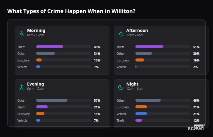 Crime types by time period for Williton - showing breakdown of burglary, violence, theft, and vehicle crime by morning, afternoon, evening, and night