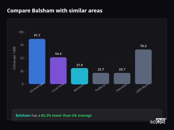 Compare Balsham with similar populations Compare Balsham with similar populations - Balsham crime rate is 65.2% lower than UK average