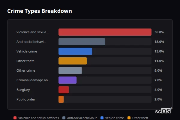 Crime Types Breakdown - Balsham Crime Types Breakdown for Balsham - showing Violence and sexual offences (36%), Anti-social behaviour (18%), Vehicle crime (13%)