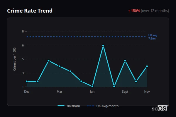 Crime Rate Trend - Balsham Crime Rate Trend for Balsham - showing 150% increase over 12 months
