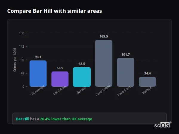 Compare Bar Hill with similar populations - Bar Hill crime rate is 26.4% lower than UK average