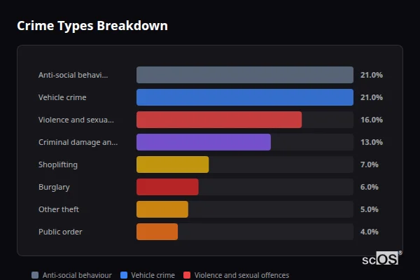 Crime Types Breakdown for Bar Hill - showing Anti-social behaviour (21%), Vehicle crime (21%), Violence and sexual offences (16%)