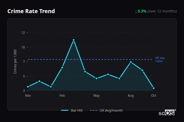 Crime Rate Trend for Bar Hill - showing 5.3% decrease over 12 months