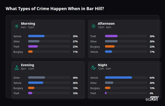 Crime types by time period for Bar Hill - showing breakdown of burglary, violence, theft, and vehicle crime by morning, afternoon, evening, and night