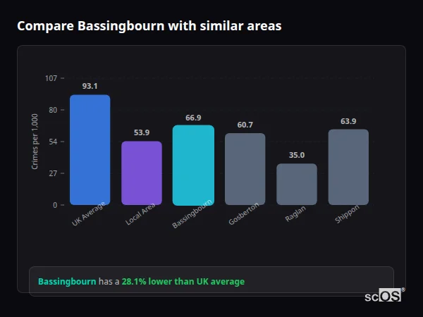 Compare Bassingbourn with similar populations - Bassingbourn crime rate is 28.1% lower than UK average