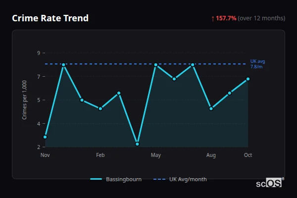 Crime Rate Trend for Bassingbourn - showing 157.7% increase over 12 months