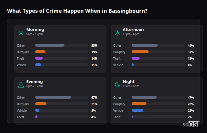 Crime types by time period for Bassingbourn - showing breakdown of burglary, violence, theft, and vehicle crime by morning, afternoon, evening, and night