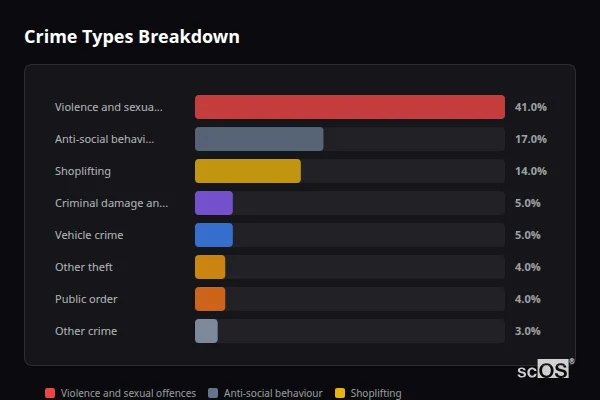 Crime Types Breakdown for Cambourne - showing Violence and sexual offences (41%), Anti-social behaviour (17%), Shoplifting (14%)