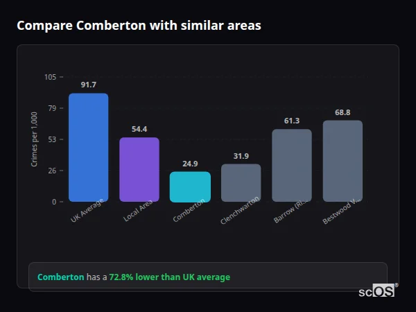 Compare Comberton with similar populations Compare Comberton with similar populations - Comberton crime rate is 72.8% lower than UK average