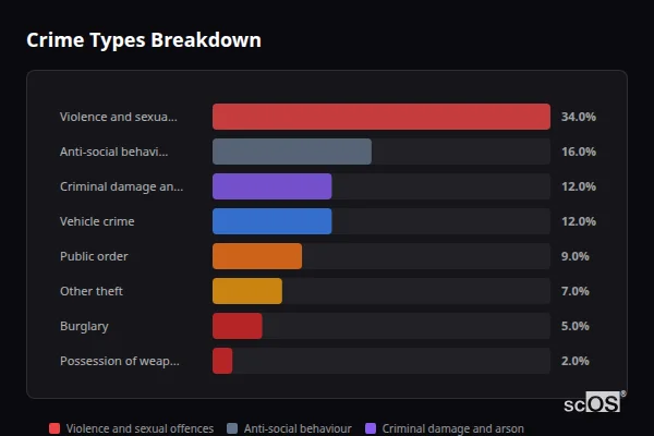 Crime Types Breakdown - Comberton Crime Types Breakdown for Comberton - showing Violence and sexual offences (34%), Anti-social behaviour (16%), Criminal damage and arson (12%)
