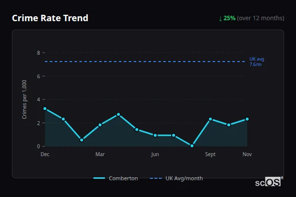Crime Rate Trend - Comberton Crime Rate Trend for Comberton - showing 25% decrease over 12 months