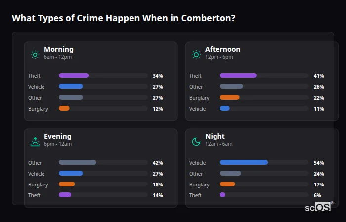 What Types of Crime Happen When in Comberton? Crime types by time period for Comberton - showing breakdown of burglary, violence, theft, and vehicle crime by morning, afternoon, evening, and night