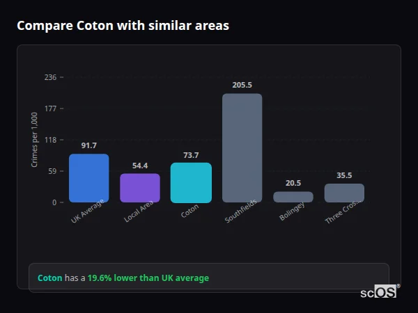 Compare Coton with similar populations - Coton crime rate is 19.6% lower than UK average