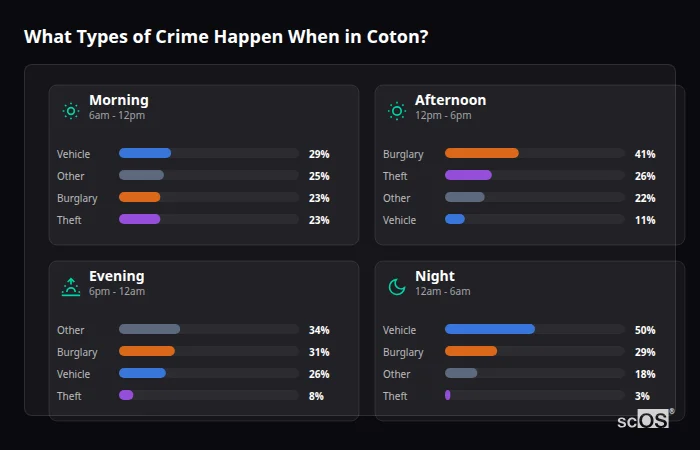 Crime types by time period for Coton - showing breakdown of burglary, violence, theft, and vehicle crime by morning, afternoon, evening, and night