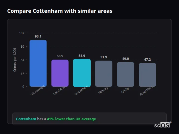 Compare Cottenham with similar populations Compare Cottenham with similar populations - Cottenham crime rate is 41% lower than UK average