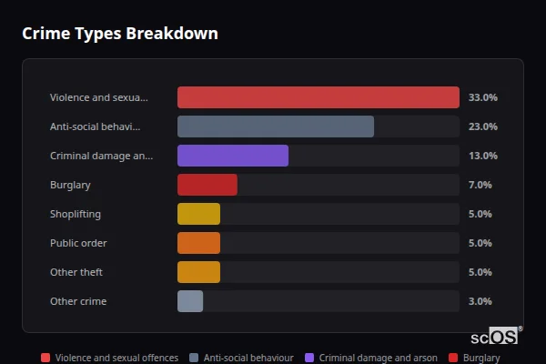 Crime Types Breakdown - Cottenham Crime Types Breakdown for Cottenham - showing Violence and sexual offences (33%), Anti-social behaviour (23%), Criminal damage and arson (13%)