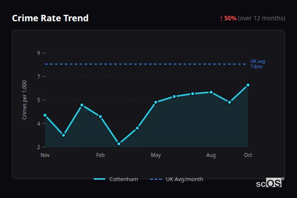 Crime Rate Trend - Cottenham Crime Rate Trend for Cottenham - showing 50% increase over 12 months