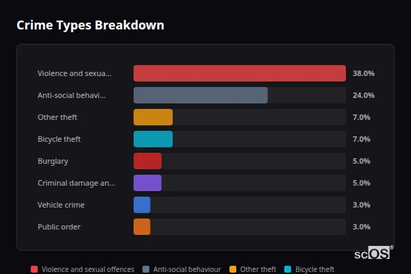 Crime Types Breakdown - Duxford Crime Types Breakdown for Duxford - showing Violence and sexual offences (38%), Anti-social behaviour (24%), Other theft (7%)