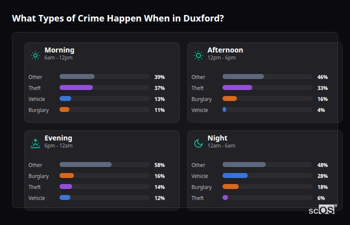 What Types of Crime Happen When in Duxford? Crime types by time period for Duxford - showing breakdown of burglary, violence, theft, and vehicle crime by morning, afternoon, evening, and night