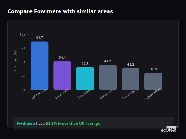 Compare Fowlmere with similar populations - Fowlmere crime rate is 53.3% lower than UK average