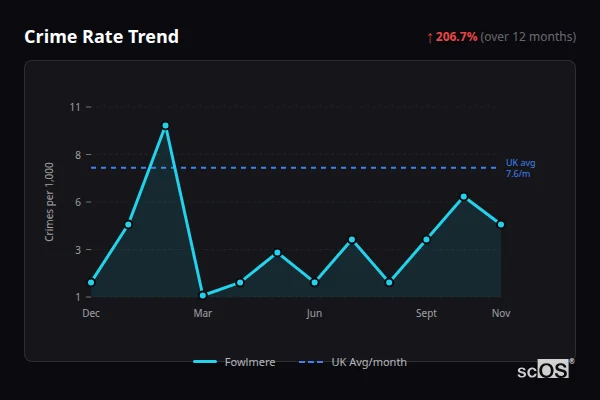 Crime Rate Trend for Fowlmere - showing 206.7% increase over 12 months