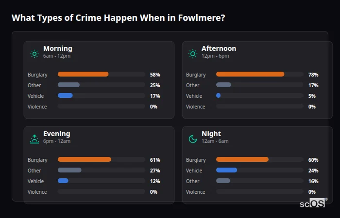 Crime types by time period for Fowlmere - showing breakdown of burglary, violence, theft, and vehicle crime by morning, afternoon, evening, and night