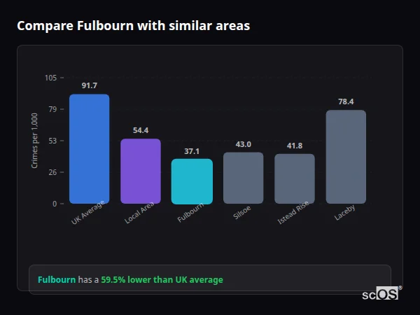 Compare Fulbourn with similar populations - Fulbourn crime rate is 59.5% lower than UK average