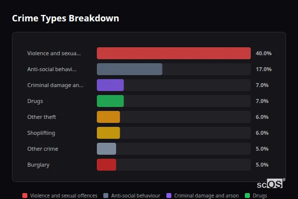 Crime Types Breakdown for Fulbourn - showing Violence and sexual offences (40%), Anti-social behaviour (17%), Criminal damage and arson (7%)