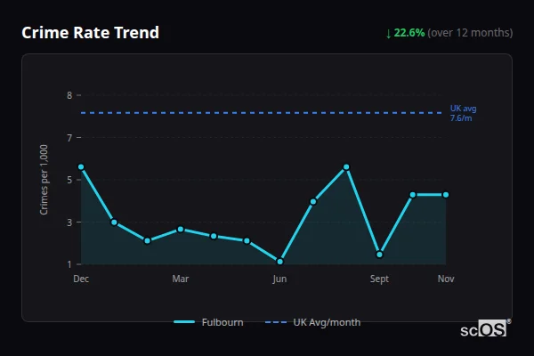 Crime Rate Trend for Fulbourn - showing 22.6% decrease over 12 months