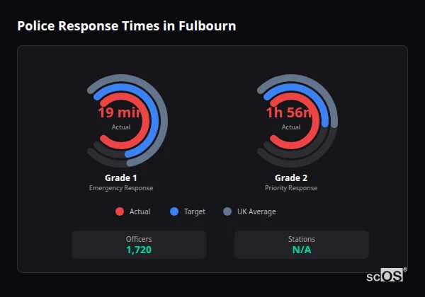 Police response times in Fulbourn - showing Grade 1 immediate and Grade 2 priority response times compared to UK averages