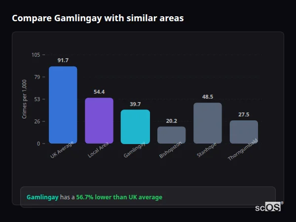 Compare Gamlingay with similar populations - Gamlingay crime rate is 56.7% lower than UK average