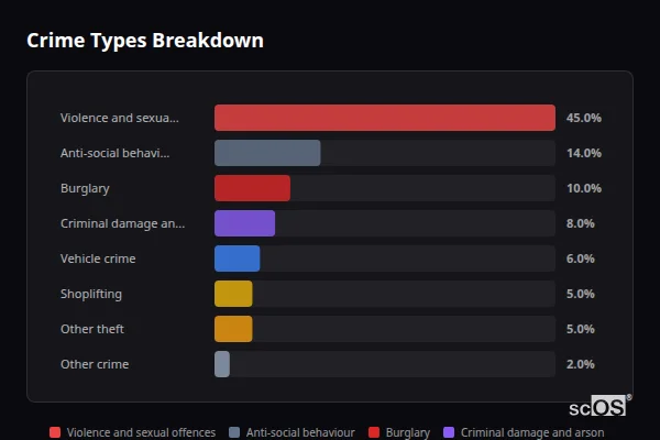 Crime Types Breakdown for Gamlingay - showing Violence and sexual offences (45%), Anti-social behaviour (14%), Burglary (10%)