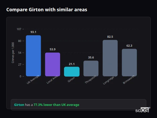 Compare Girton with similar populations - Girton crime rate is 77.3% lower than UK average