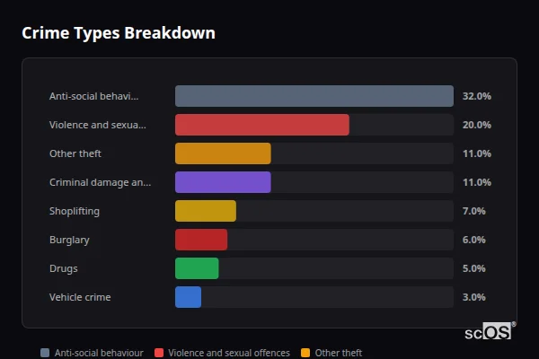 Crime Types Breakdown for Girton - showing Anti-social behaviour (32%), Violence and sexual offences (20%), Other theft (11%)