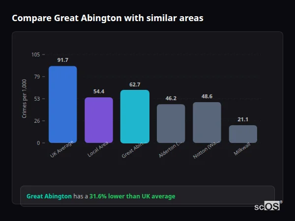 Compare Great Abington with similar populations Compare Great Abington with similar populations - Great Abington crime rate is 31.6% lower than UK average