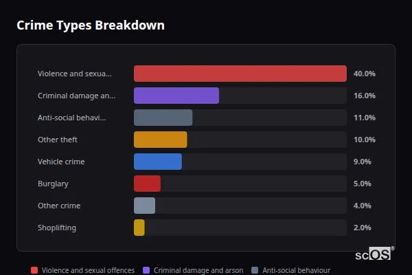 Crime Types Breakdown - Great Abington Crime Types Breakdown for Great Abington - showing Violence and sexual offences (40%), Criminal damage and arson (16%), Anti-social behaviour (11%)