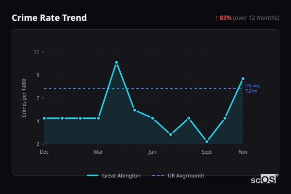 Crime Rate Trend - Great Abington Crime Rate Trend for Great Abington - showing 83% increase over 12 months