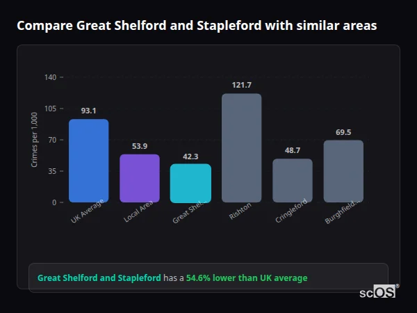Compare Great Shelford and Stapleford with similar populations - Great Shelford and Stapleford crime rate is 54.6% lower than UK average