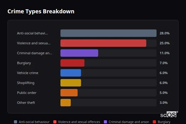 Crime Types Breakdown for Great Shelford and Stapleford - showing Anti-social behaviour (28%), Violence and sexual offences (25%), Criminal damage and arson (11%)