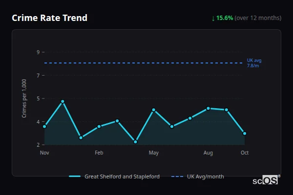 Crime Rate Trend for Great Shelford and Stapleford - showing 15.6% decrease over 12 months